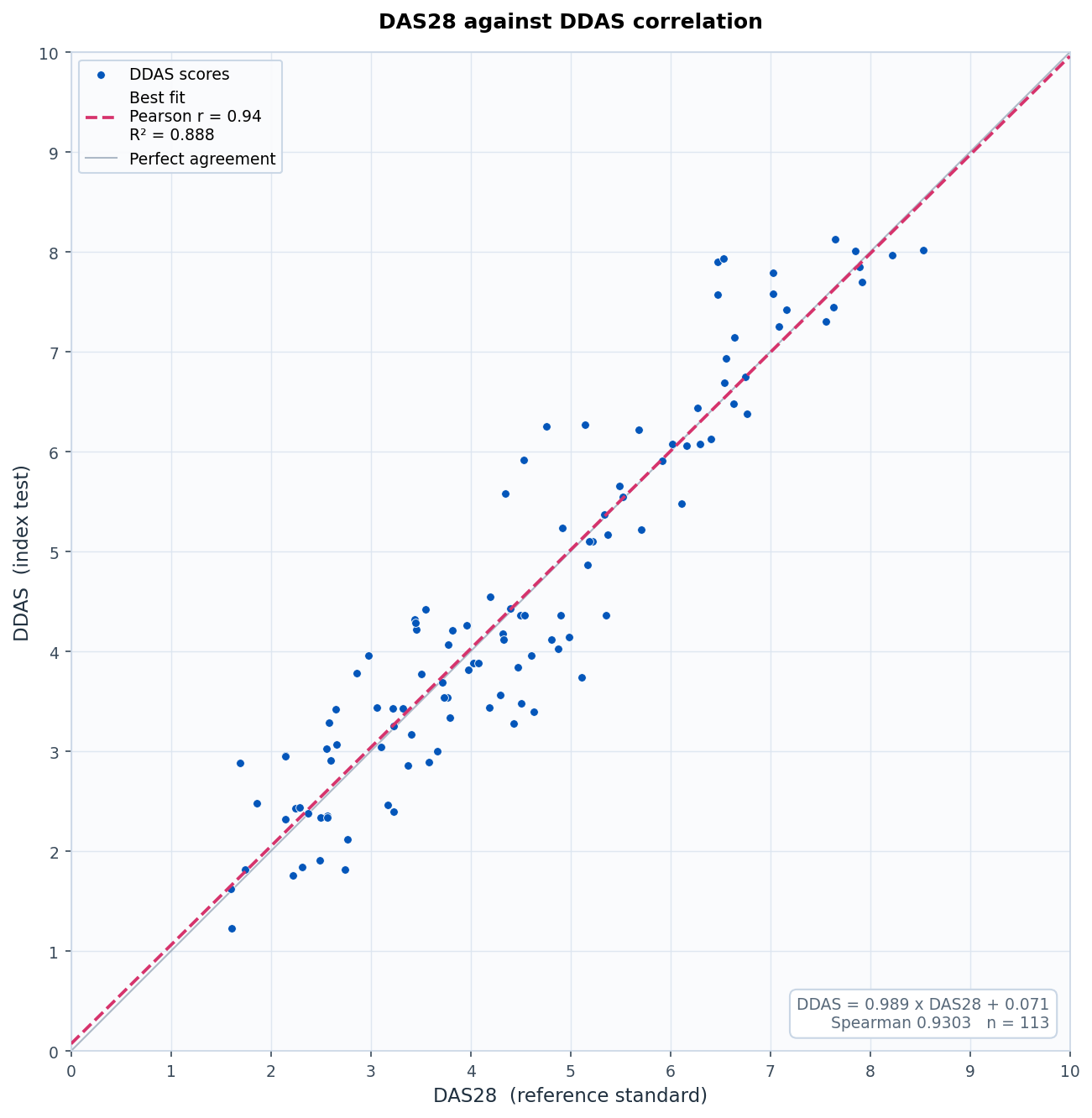 Scatter plot of DDAS against DAS28 with best fit line