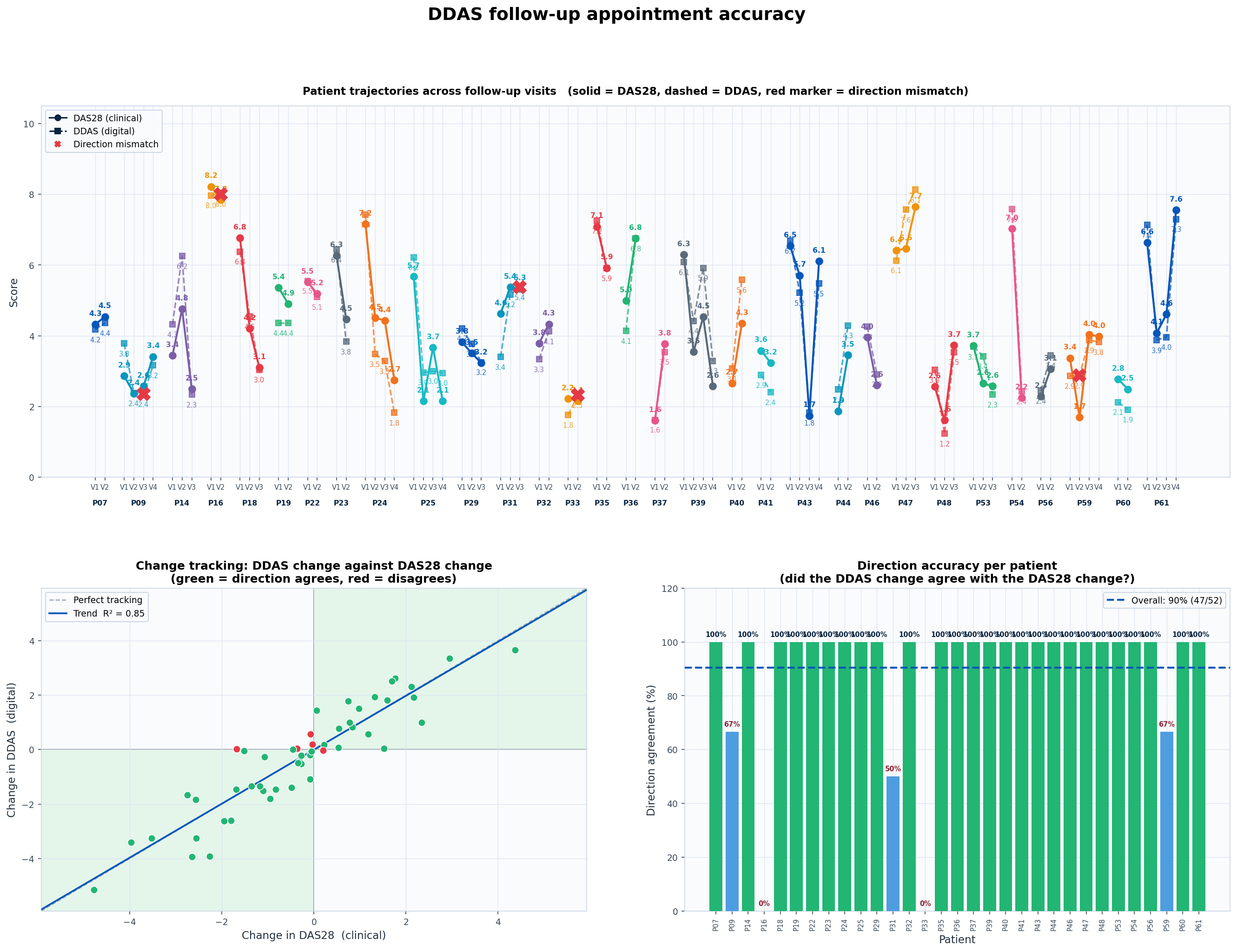 Follow up accuracy: trajectories, change tracking, and per patient direction agreement