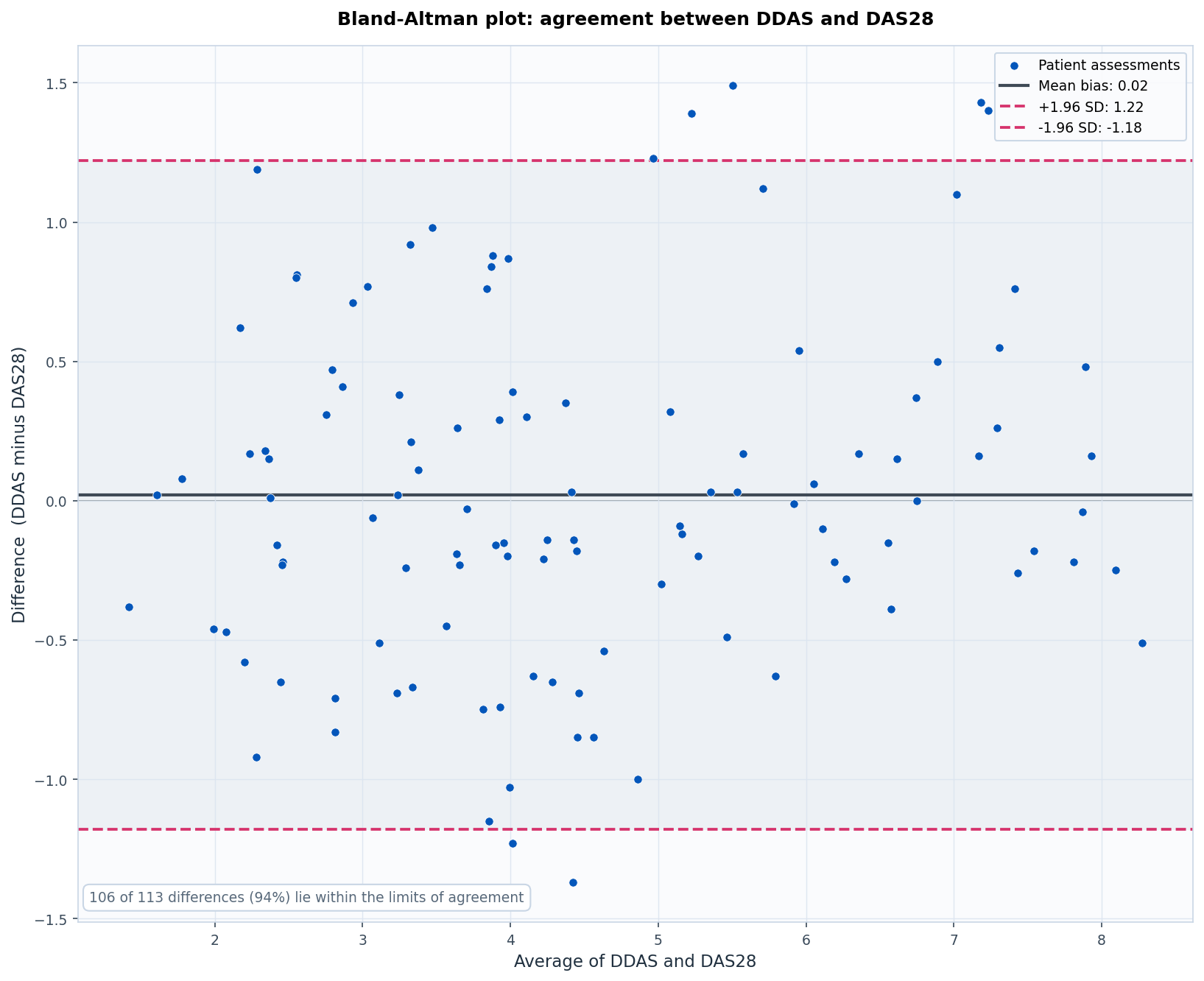 Bland and Altman plot of the difference between DDAS and DAS28 against their average